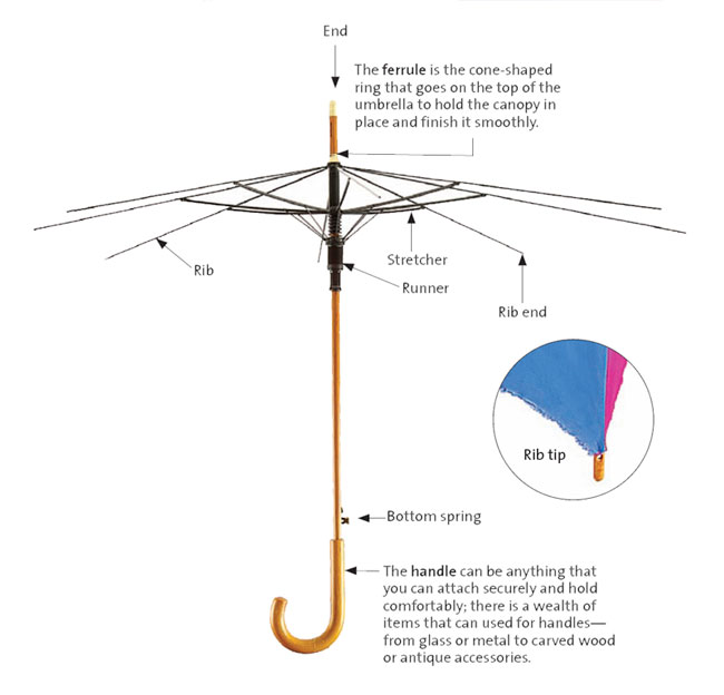umbrella diagram 