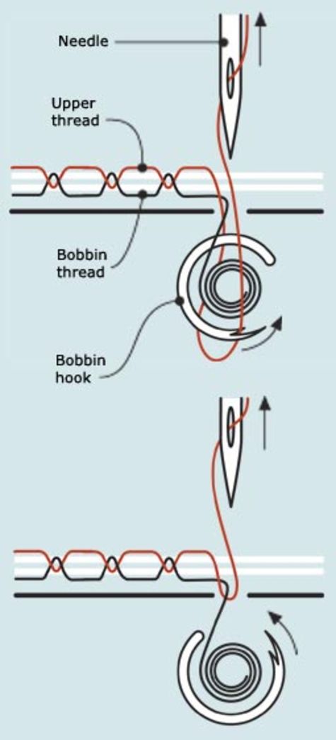 Sewing Machine Needle And Thread Chart